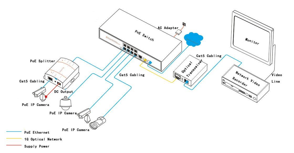 Application Instance of PoE Switch